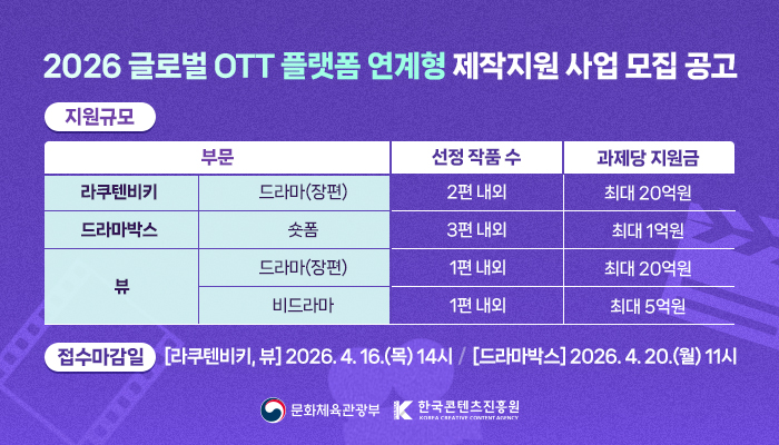 2026 글로벌 OTT 플랫폼 연계형 제작지원 사업 모집 공고.
라쿠텐비키 드라마(장편): 선정 작품 수 2편 내외, 과제당 지원금 최대 20억원.
드라마박스 숏폼: 선정 작품 수 3편 내외, 과제당 지원금 최대 1억원.
뷰 드라마(장편): 선정 작품 수 1편 내외, 과제당 지원금 최대 20억원.
뷰 비드라마: 선정 작품 수 1편 내외, 과제당 지원금 최대 5억원.