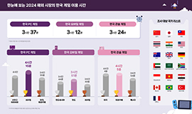 ‘튀르키예, UAE 등 신흥 시장에서 빛나는 K-게임’ 콘진원, <2024 해외 시장의 한국 게임 이용자 조사> 발간 사진