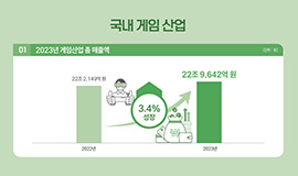 ‘국내 게임산업 매출 3.4% 성장한 23조 원’  콘진원, <2024 대한민국 게임백서> 발간 사진