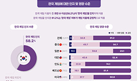 ‘한국산에 호감인 K-게임 인지자 61.2%, 선택에 긍정적’ 콘진원, 2025 해외 시장의 한국 게임 이용자 조사 발간 사진