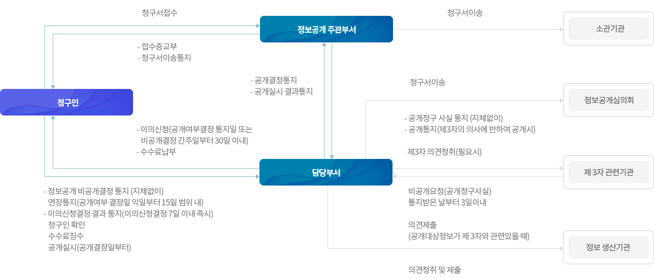 청구인 ↔ (청구서 접수) (-접수증교부 -청구서이송통지) ↔ 정보공개 주관부서 ↔ (-공개결정통지 -공개실시 결과통지) ↔ 담당부서 ↔ (- 이의신청(공개여부결정 통지일 또는 비공개결정 간주일 30일 이내) -수수료 납부) (- 정보공개 비공개결정 통지(지체없이) 연장통지(공개여부 결정일 익일부터 15일 범위 내) -이의신청결정 결과 통지(이의신청결정 7일 이내 즉시) 청구인확인 수수료징수 공개실시(공개결정일로부터) → 1. ( 청구서이송) 소관기관 2.(청구서이송) 정보공개심의회 3. (-공개청구 사실통지(지체없이)-공개통지(제3자의 의사에 반하여 공개시) 제3자 의견청취(필요시)) 제 3자 관련기관. (- 비공개요청(공개청구사실)-통지받은 날부터 3일 이내 ) 4. (- 의견제출(공개대상정보가 제 3자와 관련있을 때), -의견 청취 및 제출) 정보 생산기관 