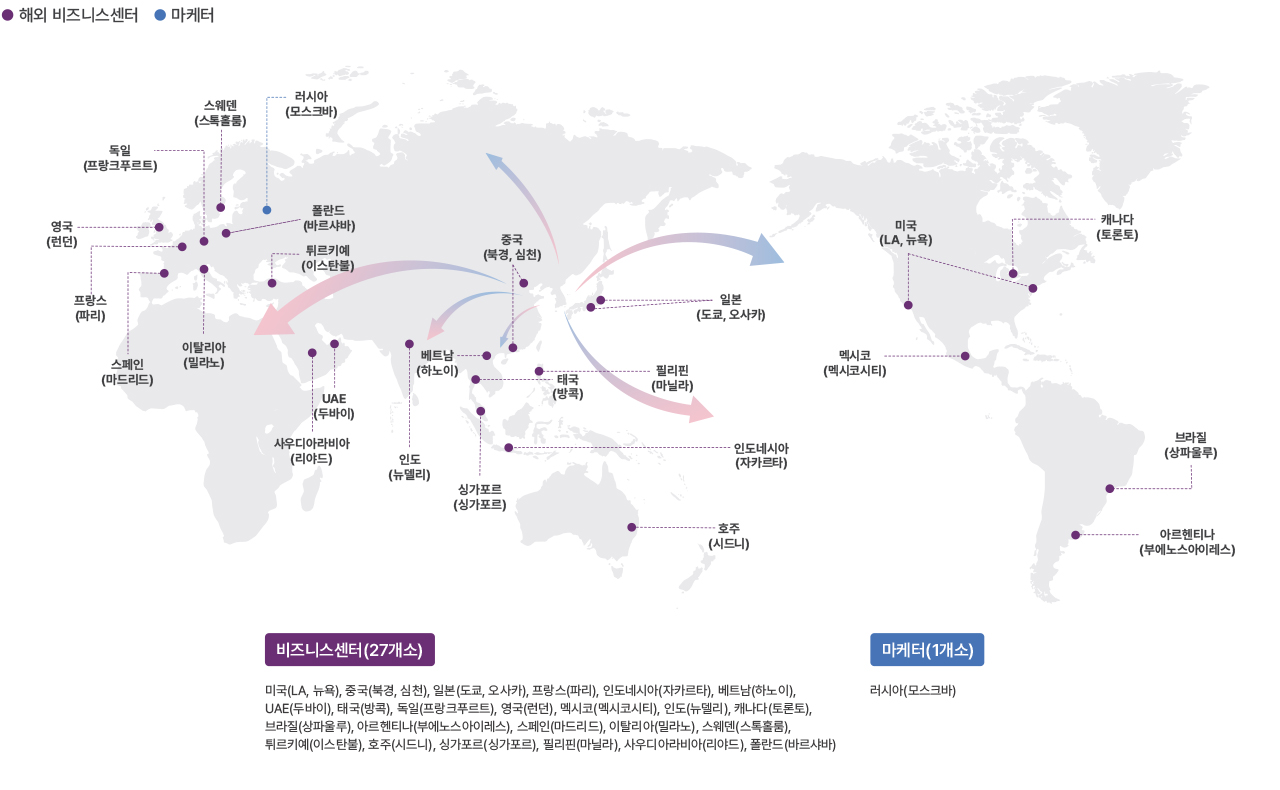 비즈니스센터(27개소) : 미국(LA, 뉴욕), 중국(북경, 심천), 일본(도쿄, 오사카), 프랑스(파리), 인도네시아(자카르타), 베트남(하노이), UAE(두바이), 태국(방콕), 독일(프랑크푸르트), 영국(런던), 멕시코(멕시코시티), 인도(뉴델리), 캐나다(토론토), 브라질(상파울루), 아르헨티나(부에노스아이레스), 스페인(마드리드), 이탈리아(밀라노), 스웨덴(스톡홀룸), 튀르키예(이스탄불), 호주(시드니), 싱가포르(싱가포르), 필리핀(마닐라), 사우디아라비아(리야드), 폴란드(바르샤바) / 마케터(1개소) : 러시아(모스크바) | 세계지도에서의 비즈니스센터, 마케터 위치