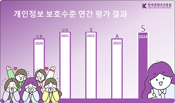 개인정보 보호수준 연간 평가 결과. -2020년 보통 -2021년 양호 -2022년 S등급 -2023년 A등급 -2024년 S등급