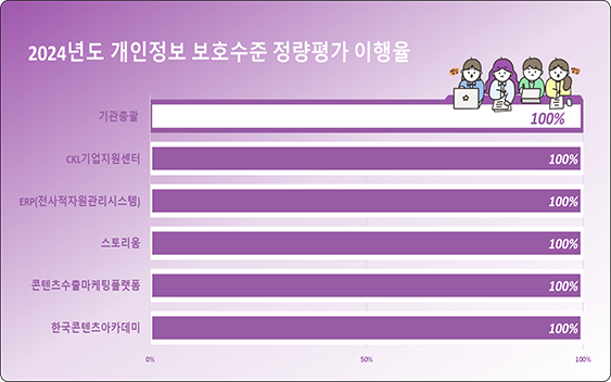 2024년도 개인정보 보호수준 정량평가 이행율. -기관총괄 100% -CKL기업지원센터 100% -ERP(전사적자원관리시스템) 100% -콘텐츠수출마케팅플랫폼 100% -한국콘텐츠아카데미 100%